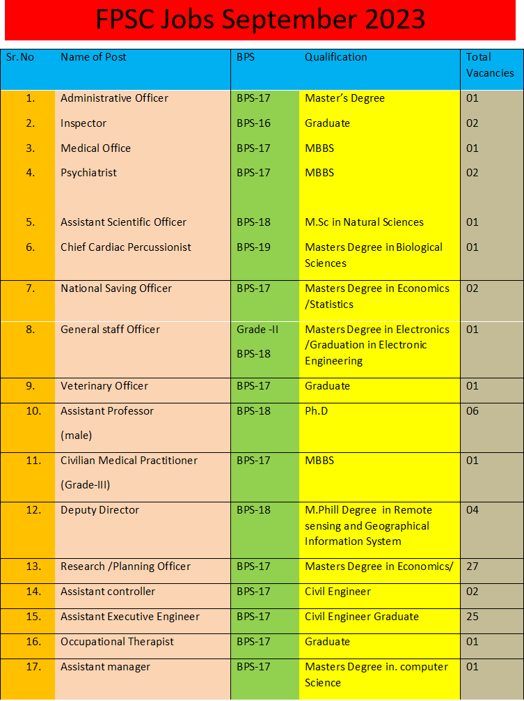 FPSC Vacancies Ad No. 09/2023