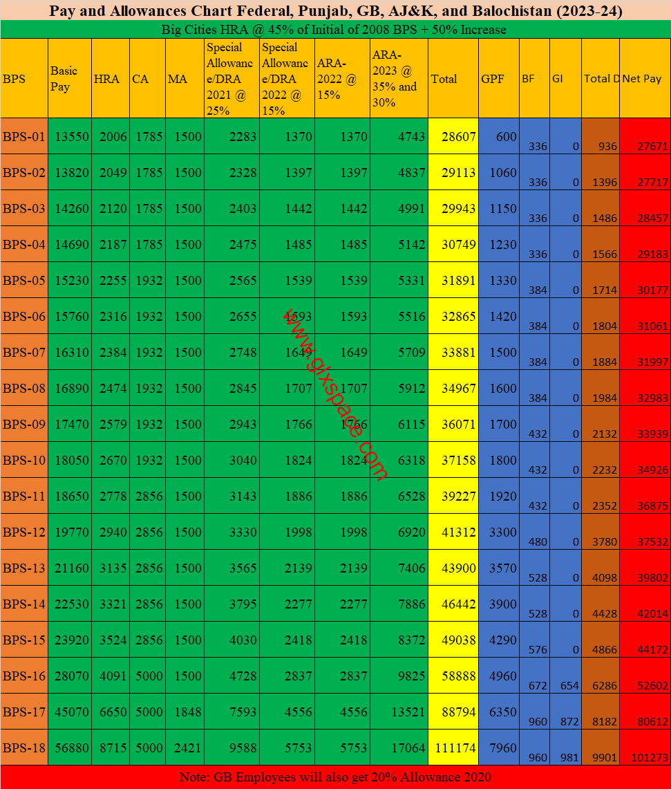 Chart of Salary New Appointed Employee 2023-24 Pay Scale Wise 