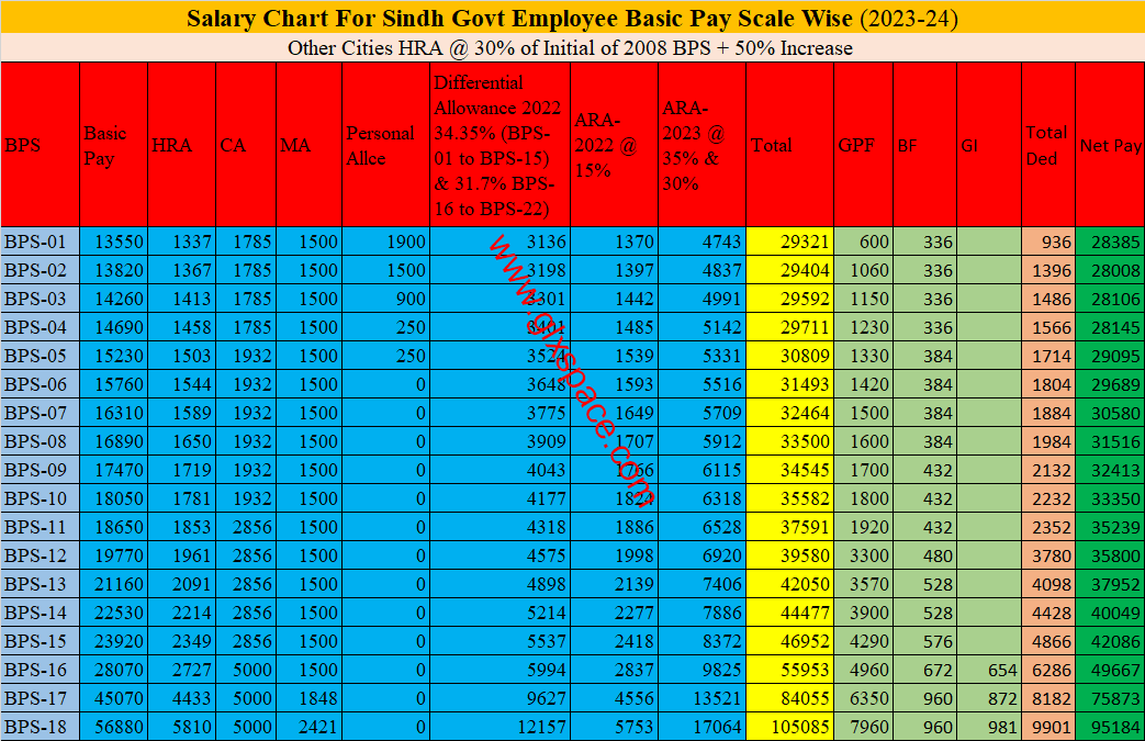 Salary Chart For Sindh Govt Employee Basic Pay Scale Wise (2023-24) 