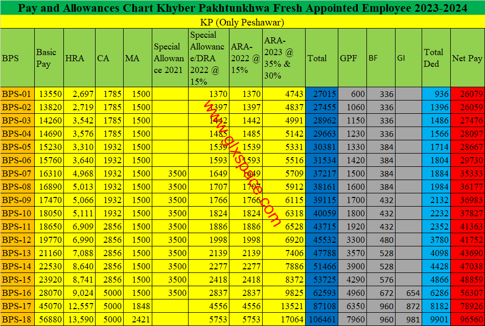 Pay and Allowances Table KP New Appointed Civil Servant 2023-24 