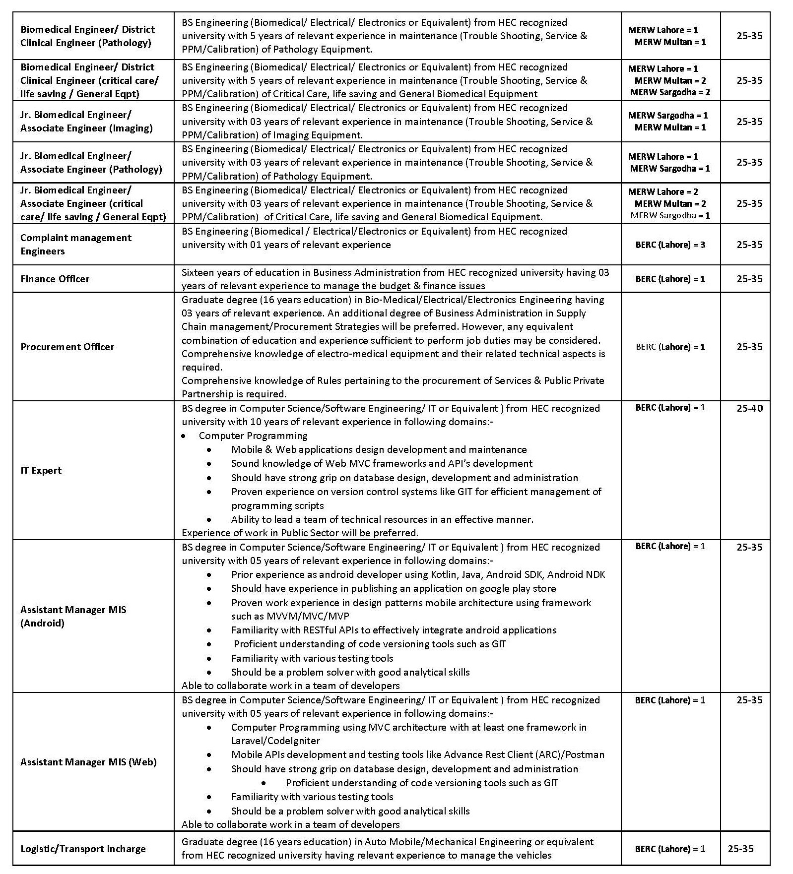 Health Department Punjab Job Vacancies 2023
