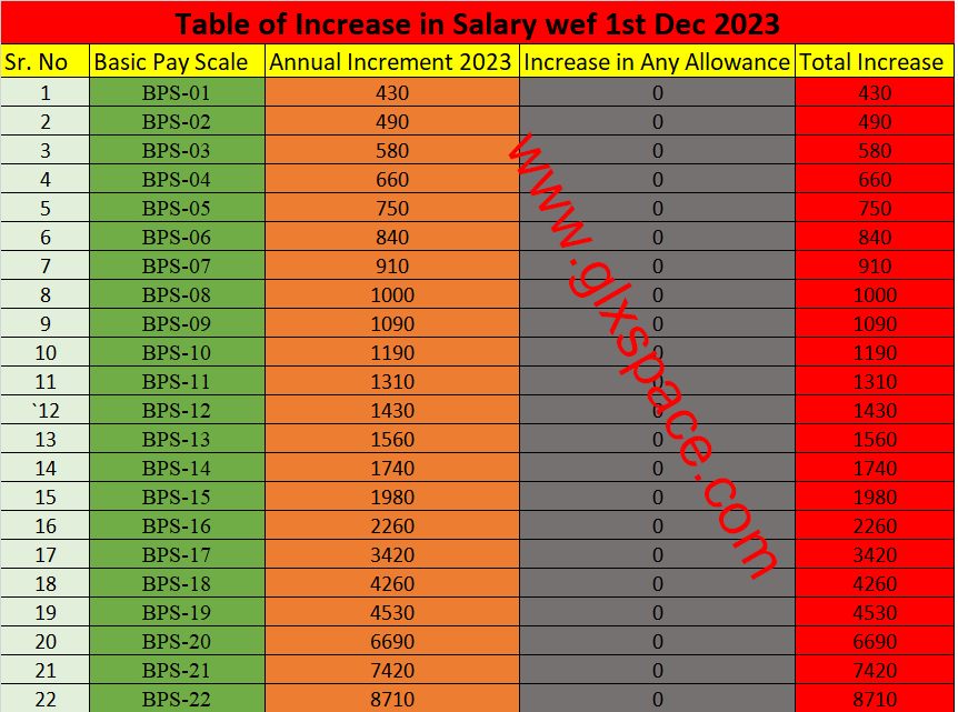 Chart of Increase in Salary All Government Employees Dec 2023 (Annual Increment)
