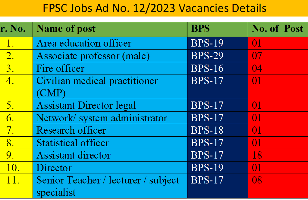 FPSC Jobs Ad No. 12 of 2023 