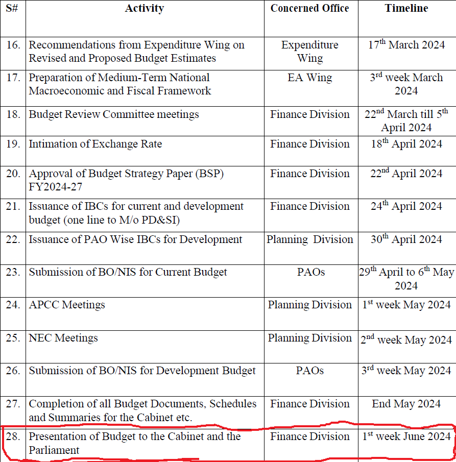 Date of Announcement Budget 2024-25 Pakistan