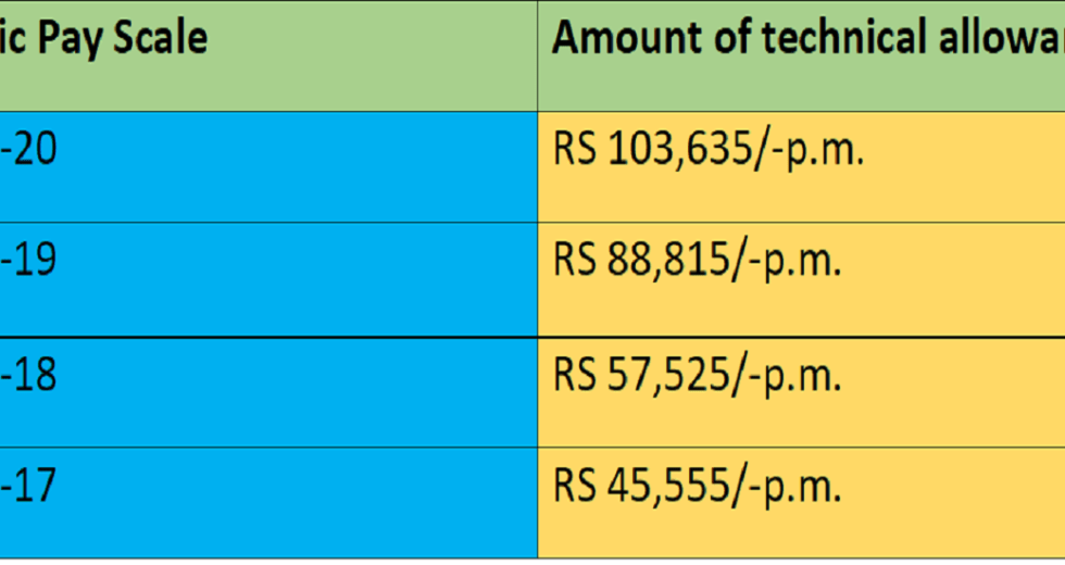 Notification Technical Allowance @ 1.5 Times of the Initial Basic Pay (2024)