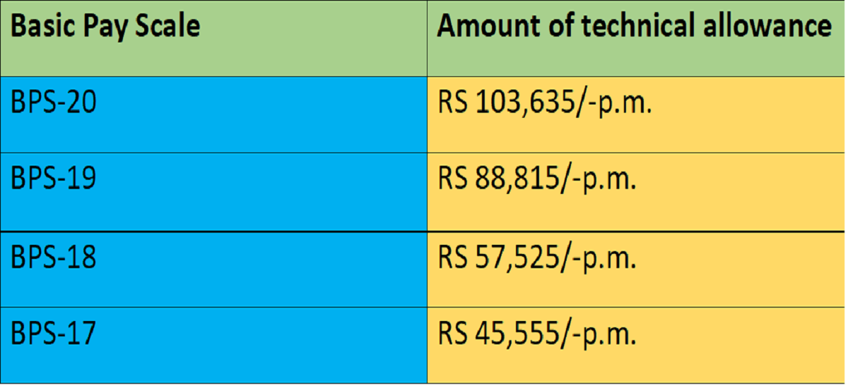 Pay Package Engineers 2024 Punjab