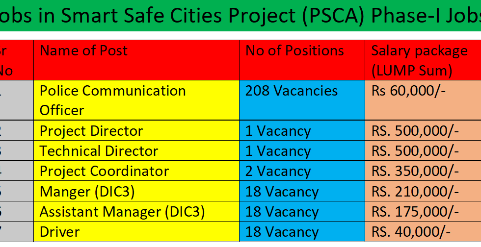 Smart Safe Cities Project (PSCA) Phase-I Jobs (Police Communication Officers and Others)