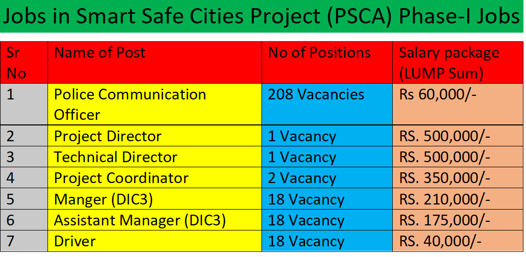 Punjab Safe City Authority Jobs 2024