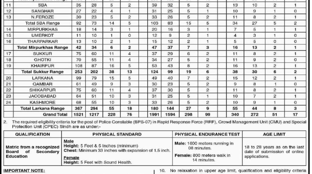 Police Constables (BPS-07) 3852 Posts in RRF, CMU and CPEC Sindh 2024