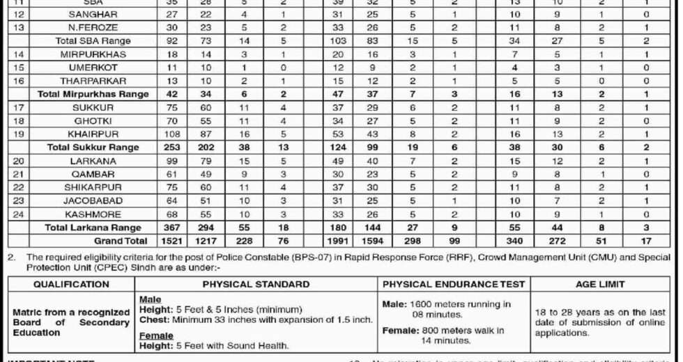 Police Constables (BPS-07) 3852 Posts in RRF, CMU and CPEC Sindh 2024