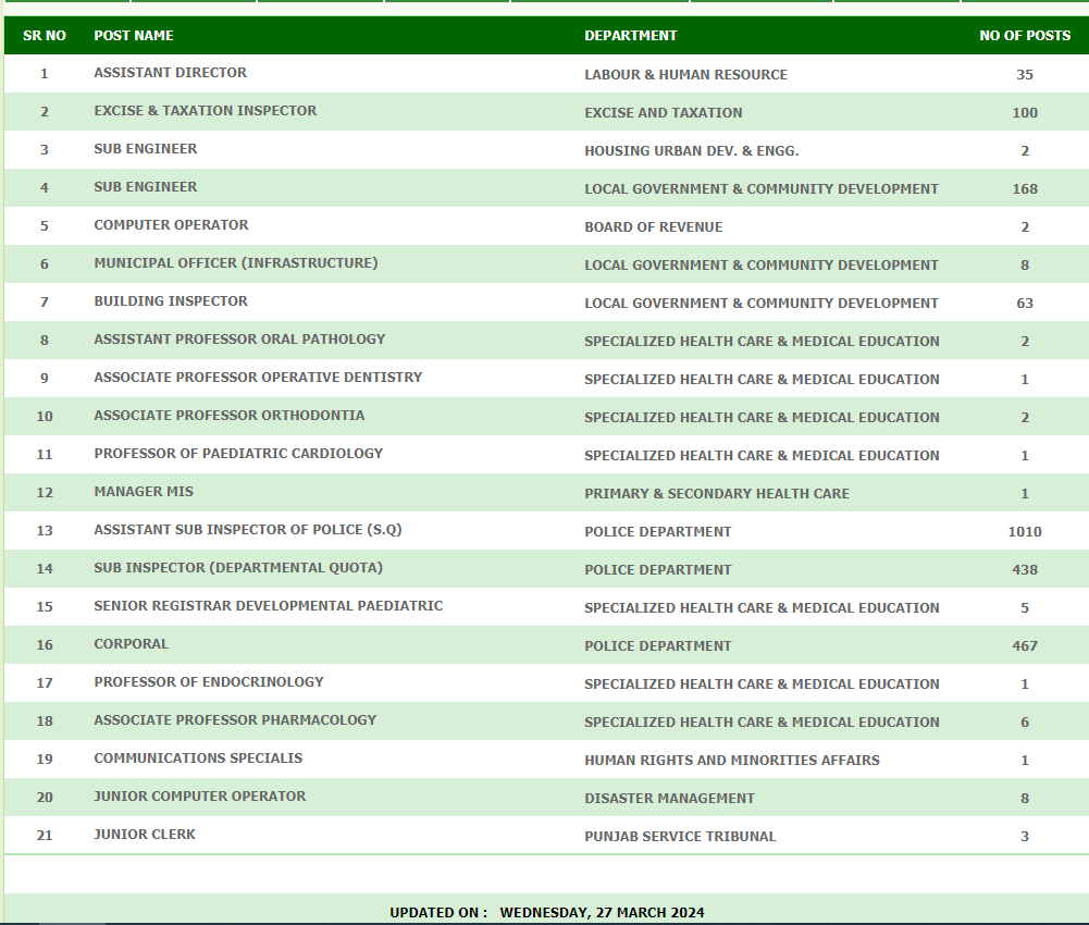 PPSC Upcoming Vacancies List 2024