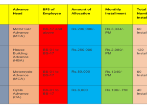 Issuance of Funds for Interest Free Loans for Government Employees KPK 2024