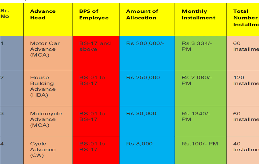 Issuance of Funds for Interest Free Loans for Govt Employees KPK 2024