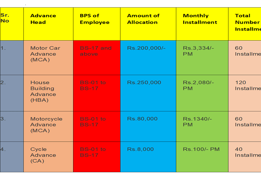 Issuance of Funds for Interest Free Loans for Govt Employees KPK 2024