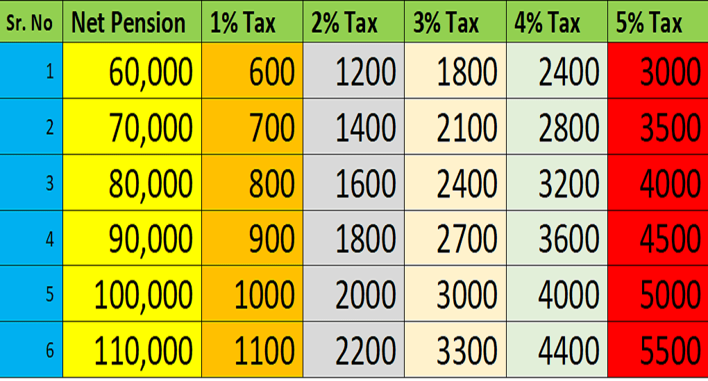 Taxable Pension and Tax Rates for Pension