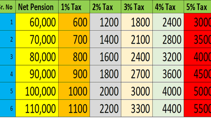Taxable Pension and Tax Rates for Pension