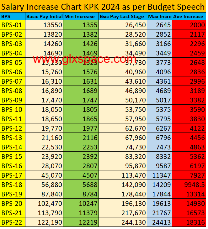 Salary Increase Chart KPK 2024 as per Budget Speech 2024-25