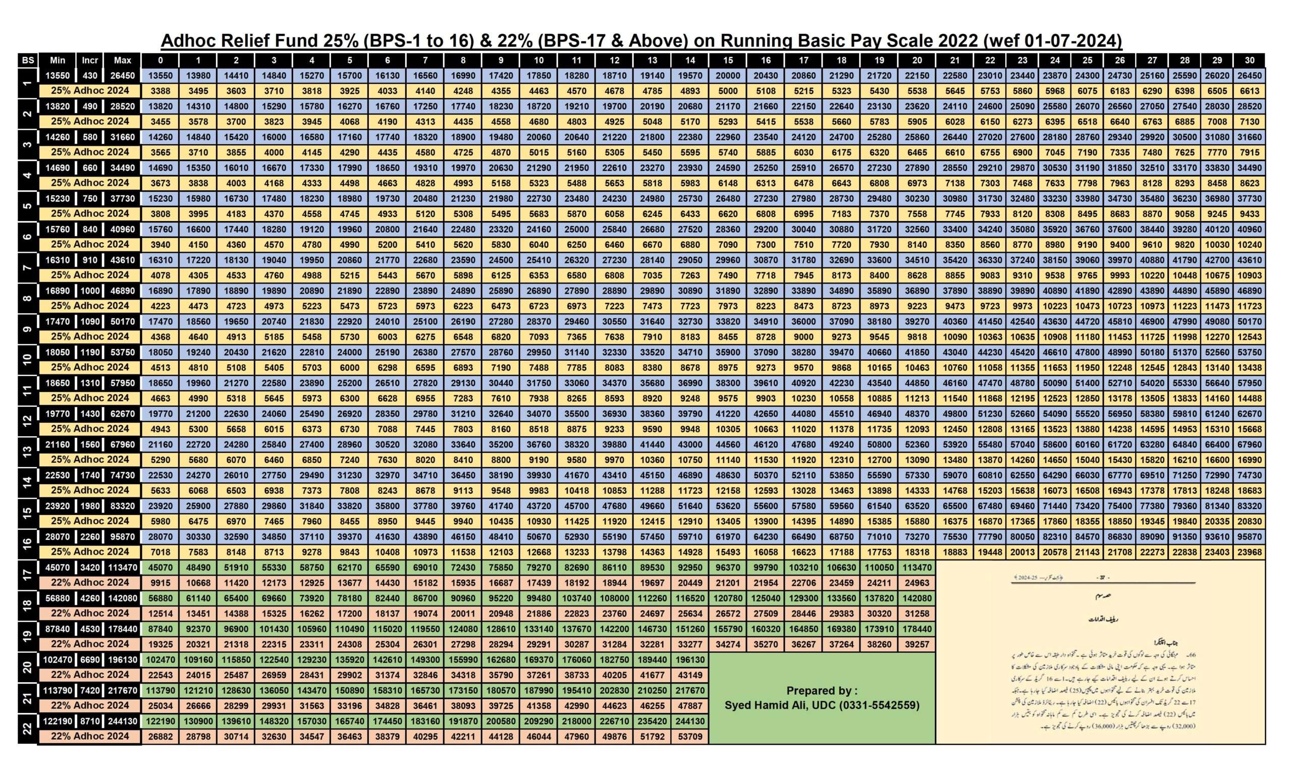Adhoc 2024 with Pay Scale Chart 2022 with 22%