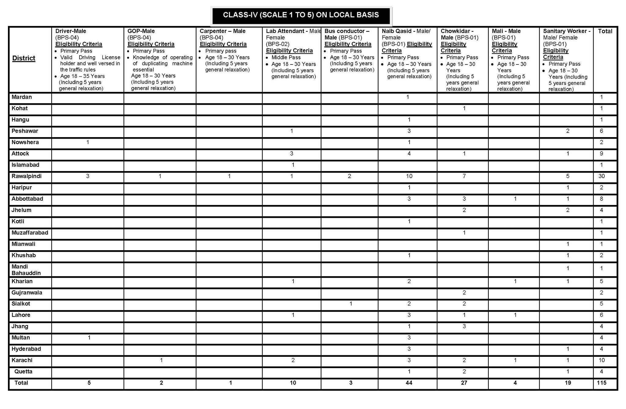 FGEIs BPS-01 to BPS-15 Vacancies (Teaching and Non-Teaching) 2024
