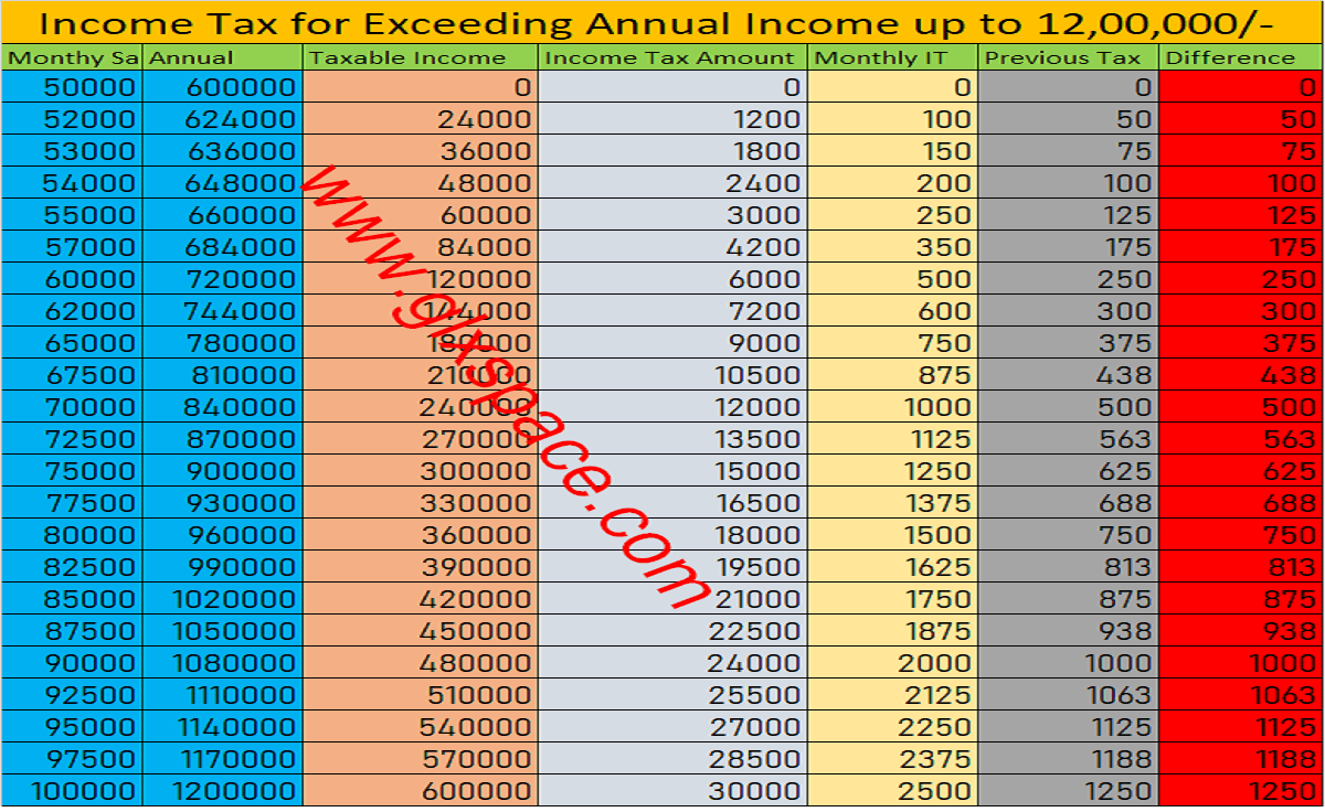 Income Tax Calculations 2024-25 and 2023-24 and Tax Slabs
