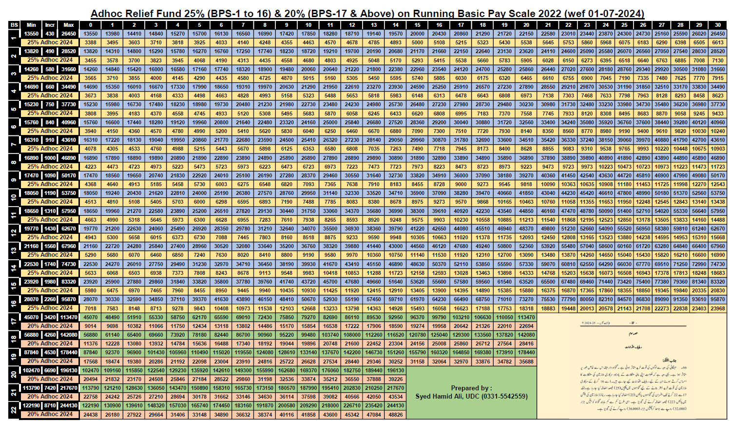 Salary Increase Chart Federal BPS-01 to BPS-22