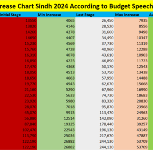 INCREASE SALARY CHART 2025 FOR SINDH GOVERNMENT EMPLOYEES visual data 4