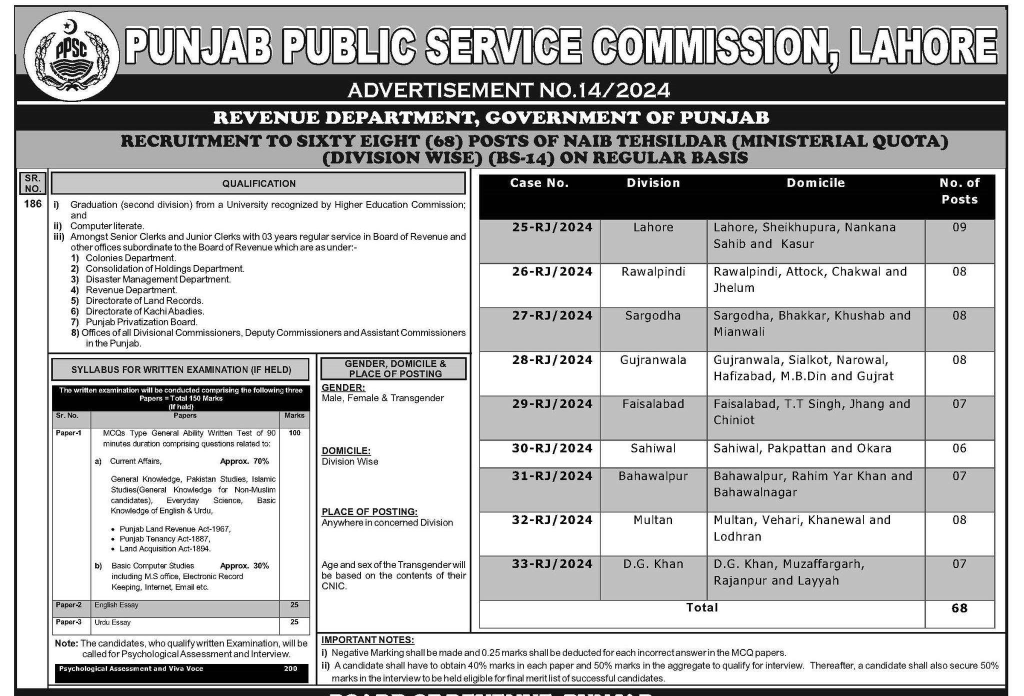 The Latest PPSC Vacancies July 2024
