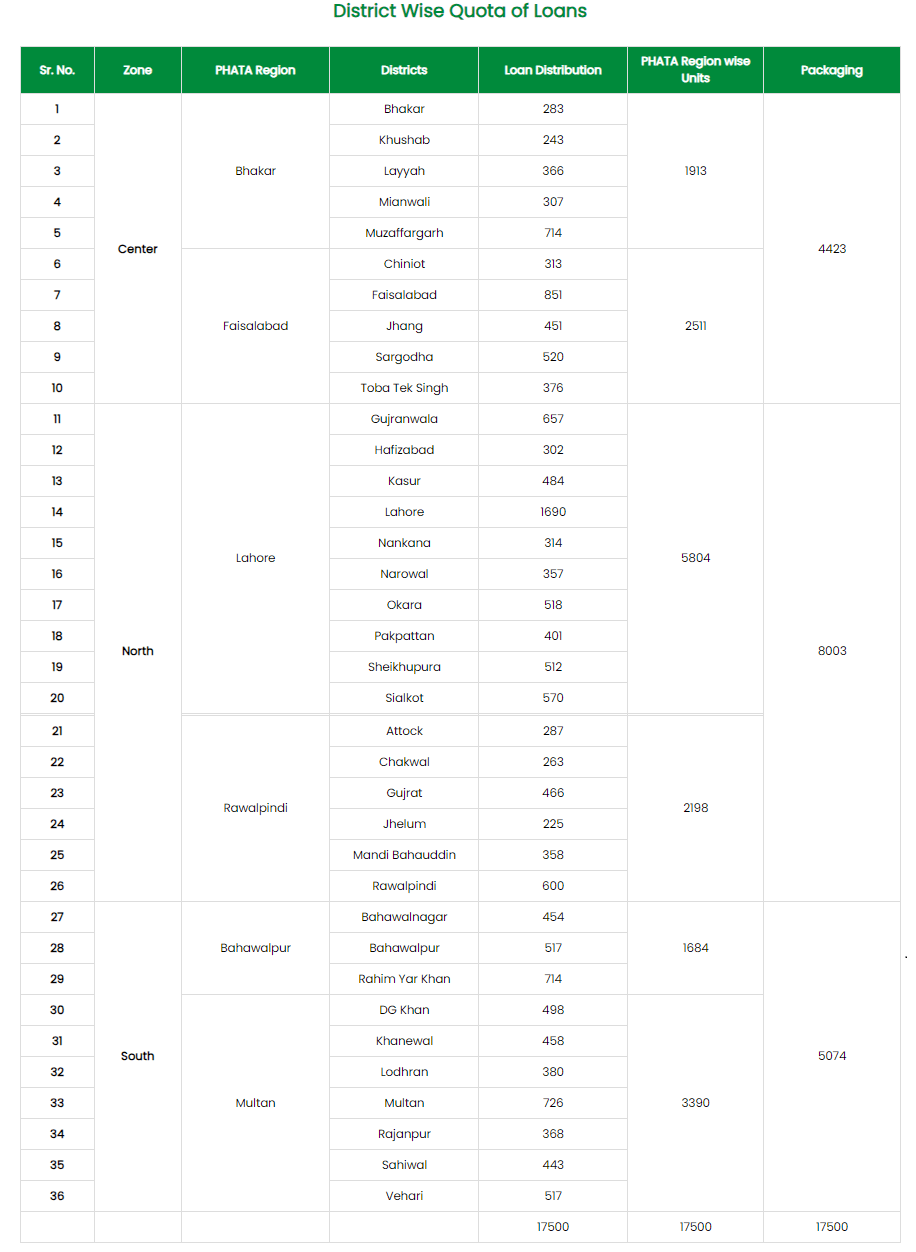 Eligibility Criteria and District Wise Quota for ACAG Housing Program Punjab