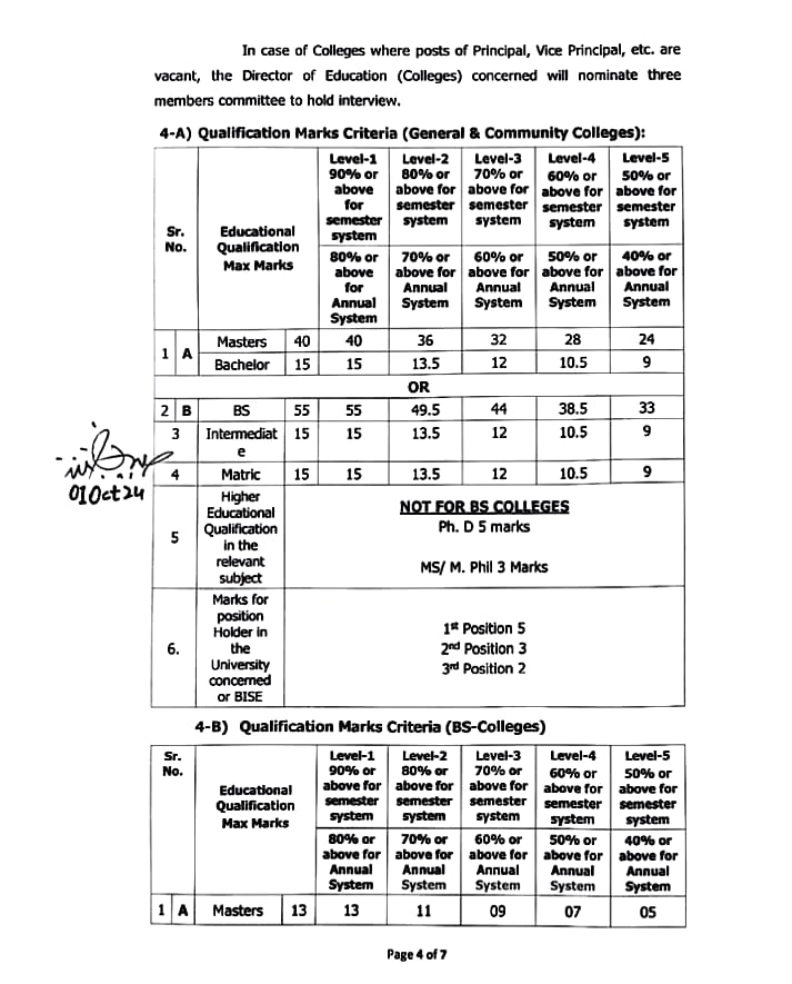 CTIs Vacancies in Punjab Colleges