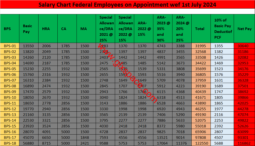 Salary Chart Newly Appointed Employees 2024-25 Federal and All Provinces 