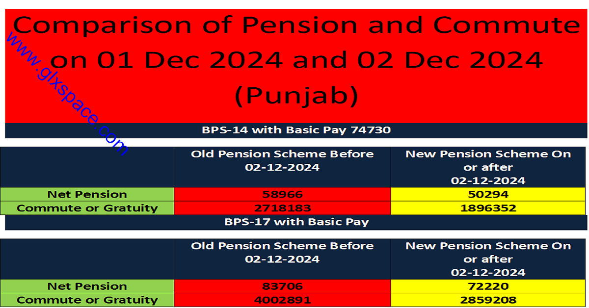 Comparison Pension and Commute Punjab Before/After 02 Dec 2024