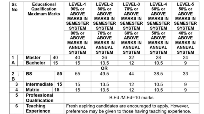 STI Job Vacancies SED Punjab 2025