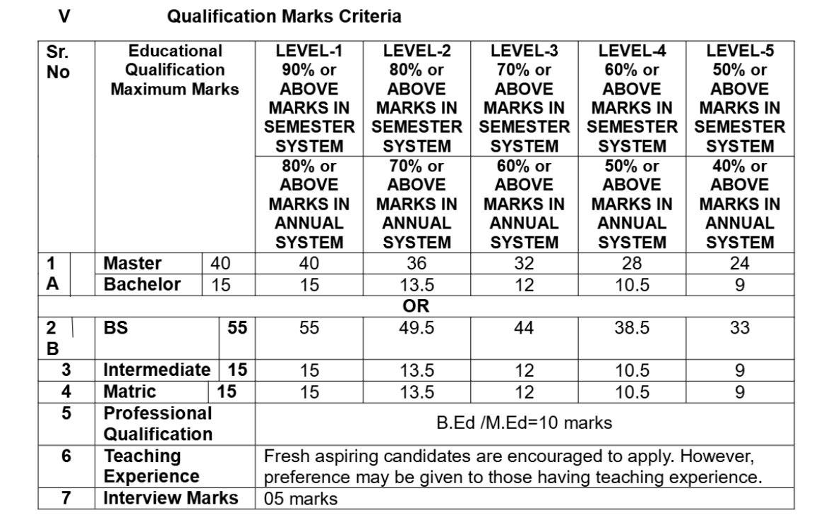 STI Job Vacancies SED Punjab 2025
