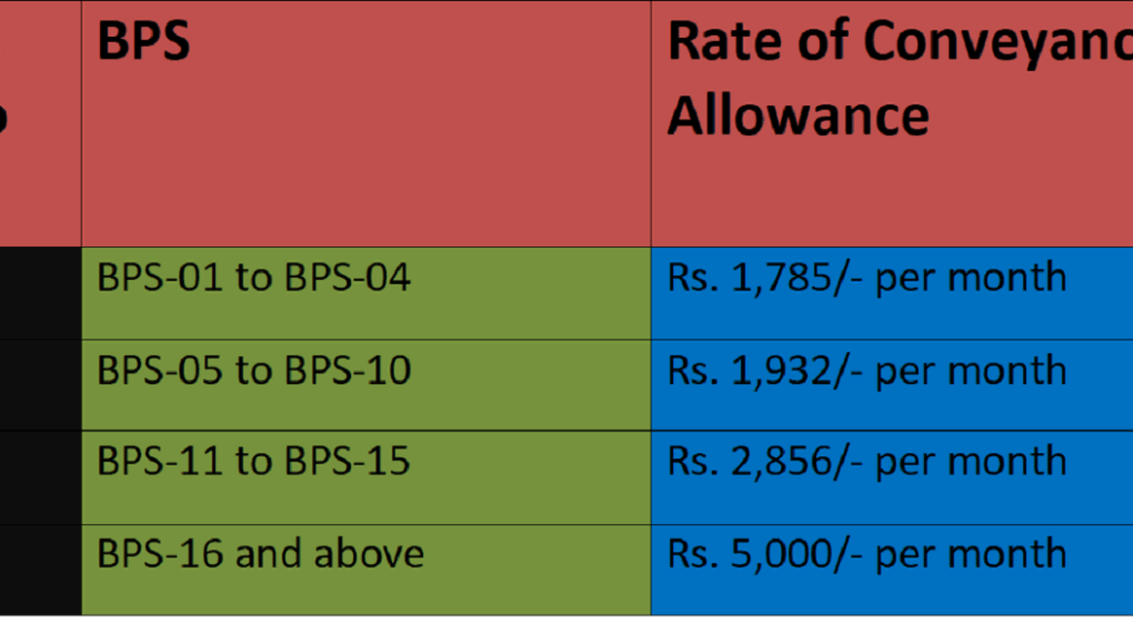 Demand to Increase Conveyance Allowance in Budget 2025-26 for Govt Employees
