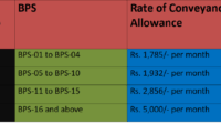 Demand to Increase Conveyance Allowance in Budget 2025-26 for Govt Employees