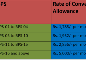 Demand to Increase Conveyance Allowance in Budget 2025-26 for Govt Employees