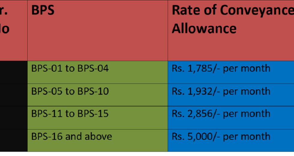 Demand to Increase Conveyance Allowance in Budget 2025-26 for Govt Employees