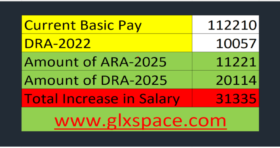 Federal Employees Salary Increase Calculator 2025-26 (DRA and ARA)