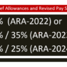 Adhoc Allowances and Revised Pay Scales 2025