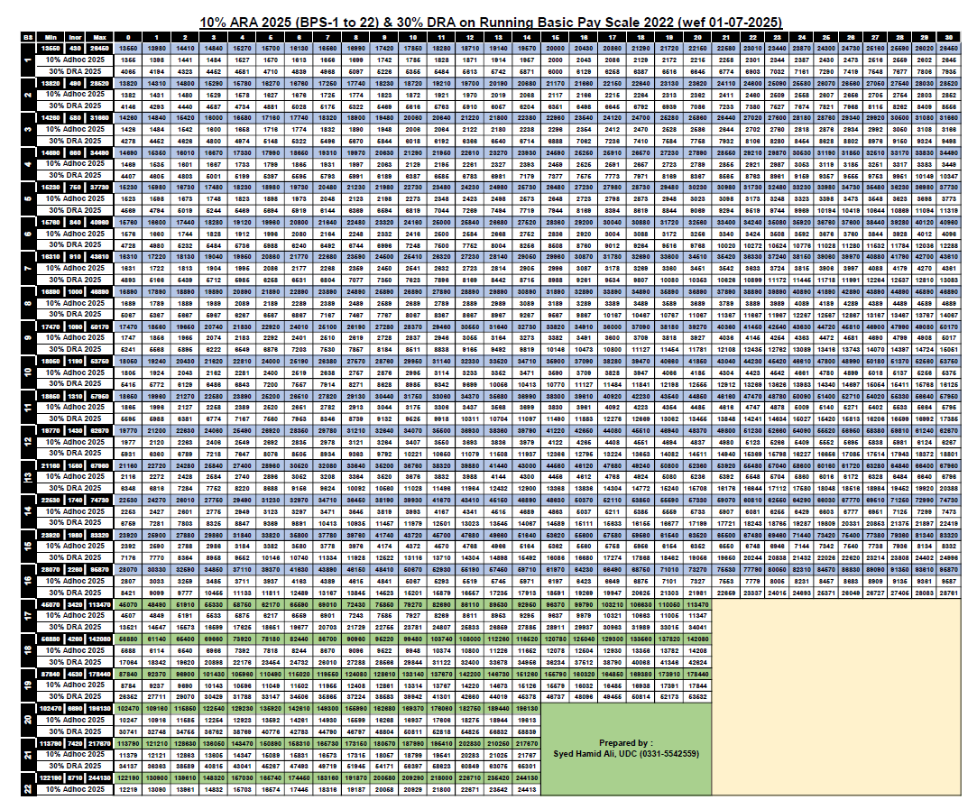 Chart of Salary Increase 2025 as per Budget Speech 2025