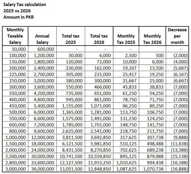 Income Tax Relief for Government Employees in Budget 2025-26