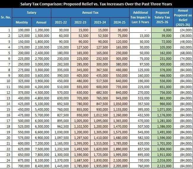 Tax Table 2025-26