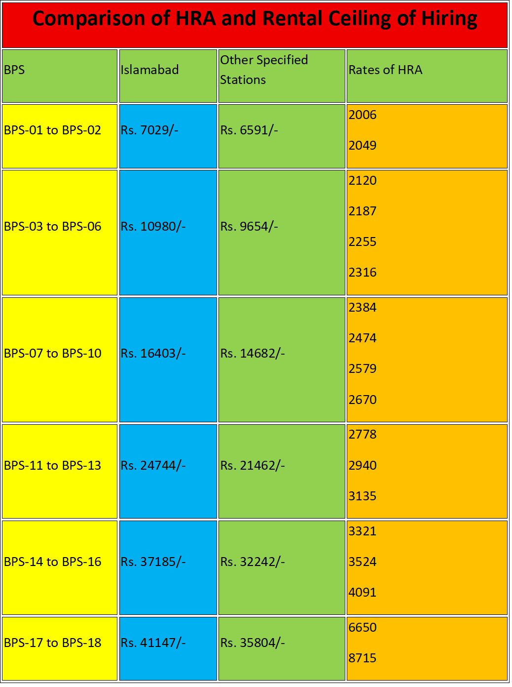 Increase in Rental Ceiling of House Hiring and HRA