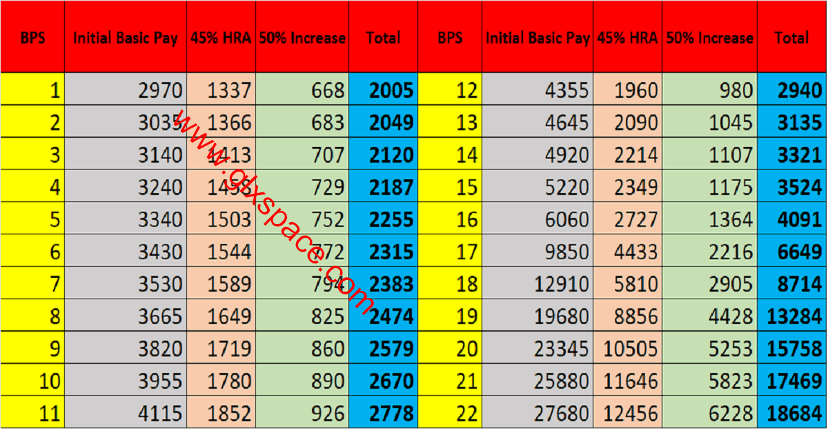 Latest News Updates Increase in House Rent Allowance (HRA) 2025 (85%)