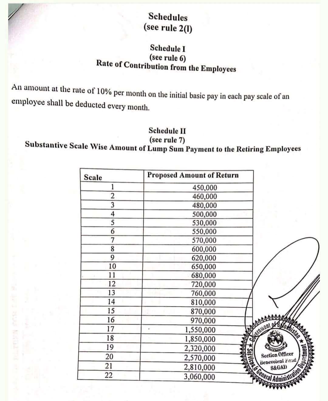 Notification Deduction Substantive Scale-Wise Amount of Lump Sum Payment to the Retiring Employees