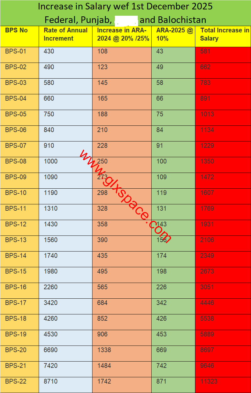 Chart of Increase in Salary wef Dec 2025 for all Govt Employees (Annual Increment)
