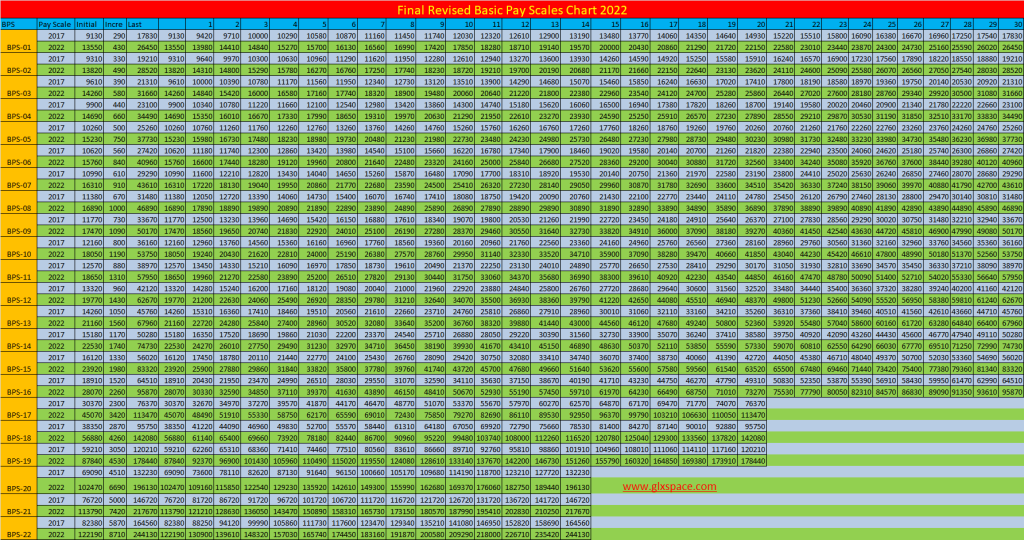 Basic Revised Basic Pay Scales 2022 Chart