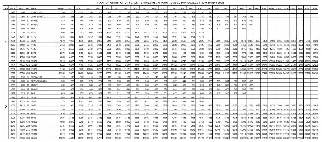 Download Combined Pay Scale Charts 1972 to 2022