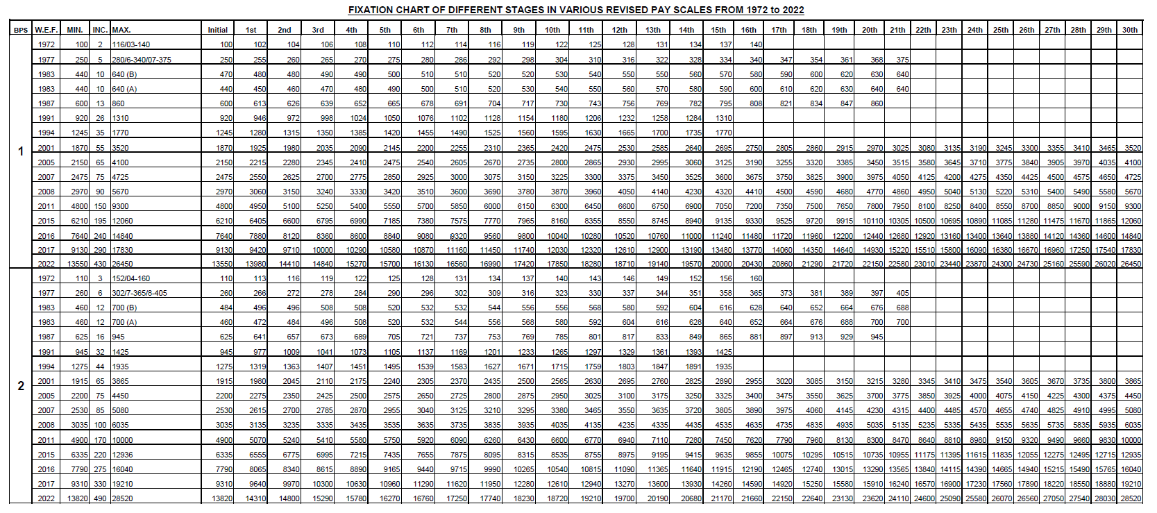 Updated Payscale Chart Combined Pay Scale Charts 1972 to 2022