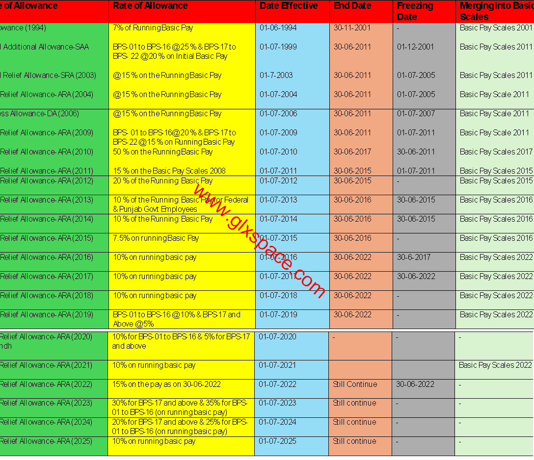 Updated History of Adhoc Relief Allowances (ARAs)